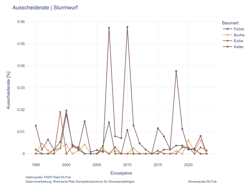 Die Graphik zeigt die Ausscheiderate von den Baumarten Fichte, Buche, Eiche und Kiefer durch Windwurf für die Periode 1995 bis 2023. Besonders die Jahre 2007, 2010 und 2018 zeigen hohe Ausscheideraten besonders für die von Nadelbaumreinbeständen geprägte Fichte, deren Wurzeltiefe geringer ist als für die anderen Baumarten.