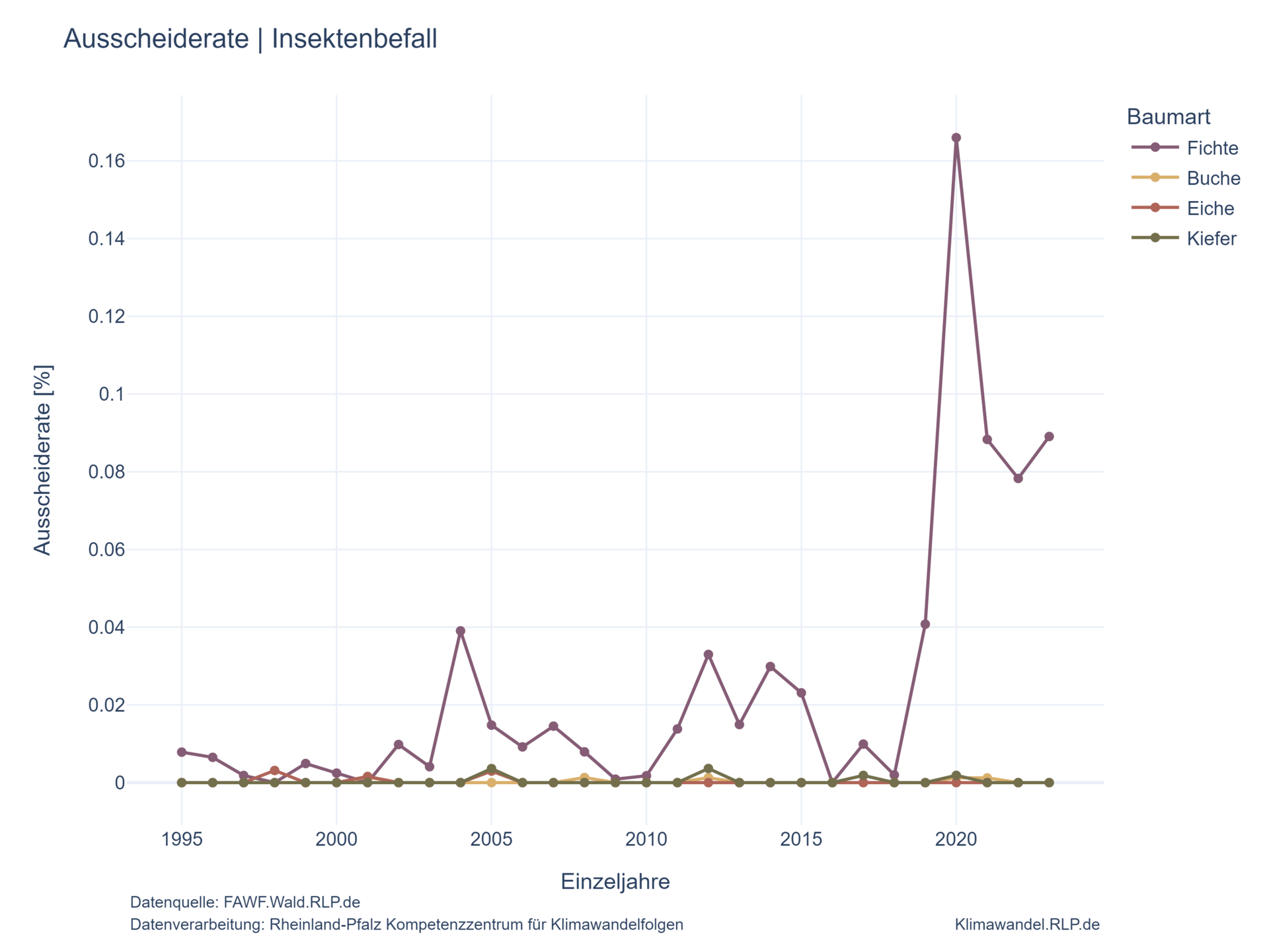 Die Graphik zeigt die Ausscheiderate durch Baumschäden in Rheinland-Pfalz in der Periode 1994 bis 2024 für die Baumarten Fichte, Buche, Eiche und Kiefer. In dieser Zeitreihe zeigt die Ausscheiderate nur für die Fichte eine deutliche Zunahme, mit einem besonders hohen Anteil ab dem Jahr 2020 um rund 20 %. Bei der Buche ist nur im Jahr 2017 eine große Ausscheiderate von etwa 9 % zu erkennen. Bei den anderen Baumarten liegt die Ausscheiderate relativ konstant bei etwa 2 bis 3 %.