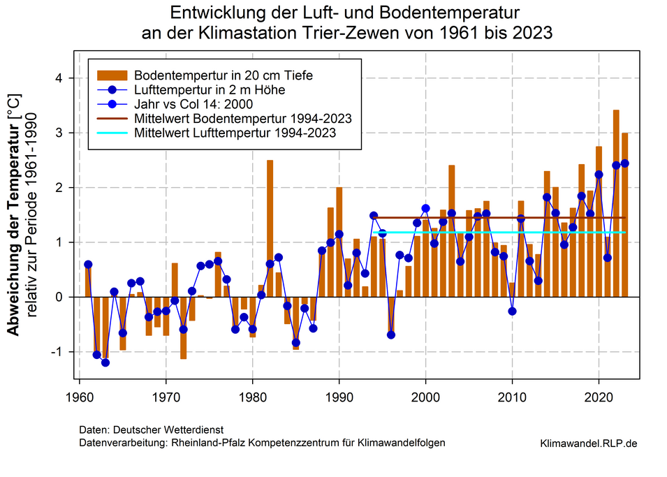 Die Graphik zeigt Entwicklung der Luft- und Bodentemperatur an der Klimastation Trier-Zewen. In 20 cm Tiefe ist die Bodentemperatur seit 1961 stärker angestiegen als die Lufttemperatur in 2 m Höhe. 