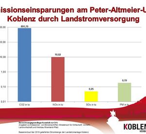 Emissionseinsparungen Koblenz Das Bild zeigt eine Graphik, welche die Einsparung von Emissionen als Säulendiagramm darstellt.