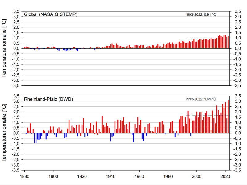 Die Graphik zeigt die Anomalie der mittleren Globaltemperatur und der mittleren Temperatur in Rheinland-Pfalz. Alle Werte beziehen sich auf die Abweichung zum langjährigen Mittel von 1881-1910. 