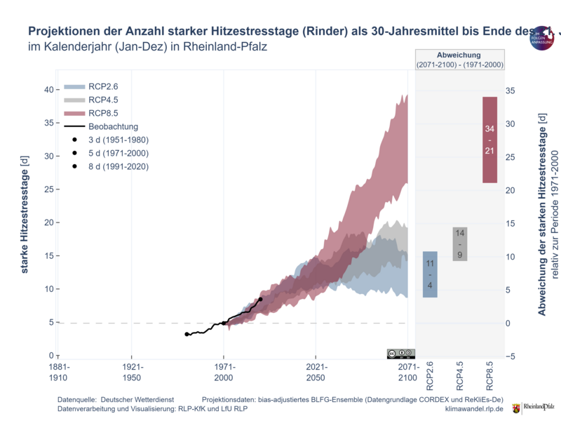 Die Abbildung zeigt die Entwicklung des Klimas an Hand einer Zeitreihe für die beobachtete und die projizierte Anzahl an starken Hitzestresstagen in Rheinland-Pfalz. Die Daten der Projektionen werden als Bandbreiten angegeben für die Szenarien "starker Klimaschutz" (RCP2.6), "mittlere Emissionen" (RCP4.5) und "hohe Emissionen" (RCP8.5). Im klimatischen Mittel treten in der Referenzperiode 1971-2000 5 starke Hitzestresstage pro Jahr in Rheinland-Pfalz auf. Im aktuellen Klima (1991-2020) sind es bereits 8 starke Hitzestresstage pro Jahr. Je nach Szenario können im Mittel laut Projektionen zum Ende des Jahrhunderts in Rheinland-Pfalz 9-39 Hitzestresstage pro Jahr auftreten. Die Abbildung zeigt die Entwicklung des Klimas an Hand einer Zeitreihe für die beobachtete und die projizierte Anzahl an starken Hitzestresstagen in Rheinland-Pfalz. Die Daten der Projektionen werden als Bandbreiten angegeben für die Szenarien "starker Klimaschutz" (RCP2.6), "mittlere Emissionen" (RCP4.5) und "hohe Emissionen" (RCP8.5). Im klimatischen Mittel treten in der Referenzperiode 1971-2000 5 starke Hitzestresstage pro Jahr in Rheinland-Pfalz auf. Im aktuellen Klima (1991-2020) sind es bereits 8 starke Hitzestresstage pro Jahr. Je nach Szenario können im Mittel laut Projektionen zum Ende des Jahrhunderts in Rheinland-Pfalz 9-39 Hitzestresstage pro Jahr auftreten.