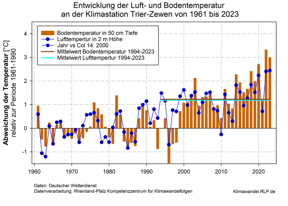 Die Graphik zeigt Entwicklung der Luft- und Bodentemperatur an der Klimastation Trier-Zewen. Auch in 50 cm Tiefe ist die Bodentemperatur seit 1961 etwas stärker angestiegen als die Lufttemperatur in 2 m Höhe. 