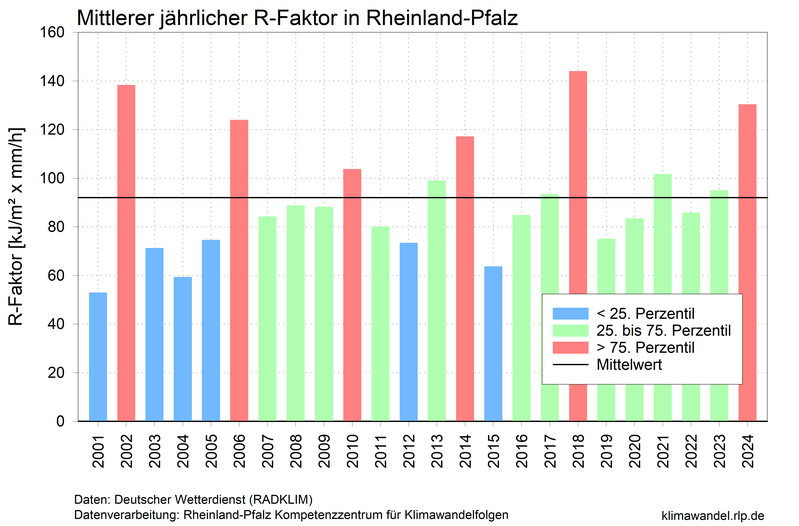 Die Säulengraphik zeigt die Entwicklung der R-Faktoren für Rheinland-Pfalz für den Zeitraum 2001 bis 2022. Grüne Punkte zeigen ein gleitendes 5-jähriges Mittel um einen Zentralwert. Die Werte steigen an. Aufgrund der kurzen Zeitreihe kann noch kein Trend berechnet werden.