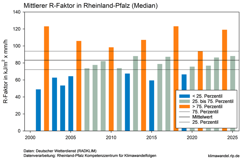 Die Säulengraphik zeigt die Entwicklung der R-Faktoren für Rheinland-Pfalz für den Zeitraum 2001 bis 2025. Di Farben unterscheiden Jahre in denen der R-Faktor über dem 75. Perzentil, unterhalb des 25. Perzentils oder dazwischen liegt. Aufgrund der kurzen Zeitreihe kann noch kein Trend berechnet werden.