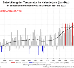 Entwicklung der Temperatur im Kalenderjahr in Rheinland-Pfalz im Zeitraum 1881 bis 2022