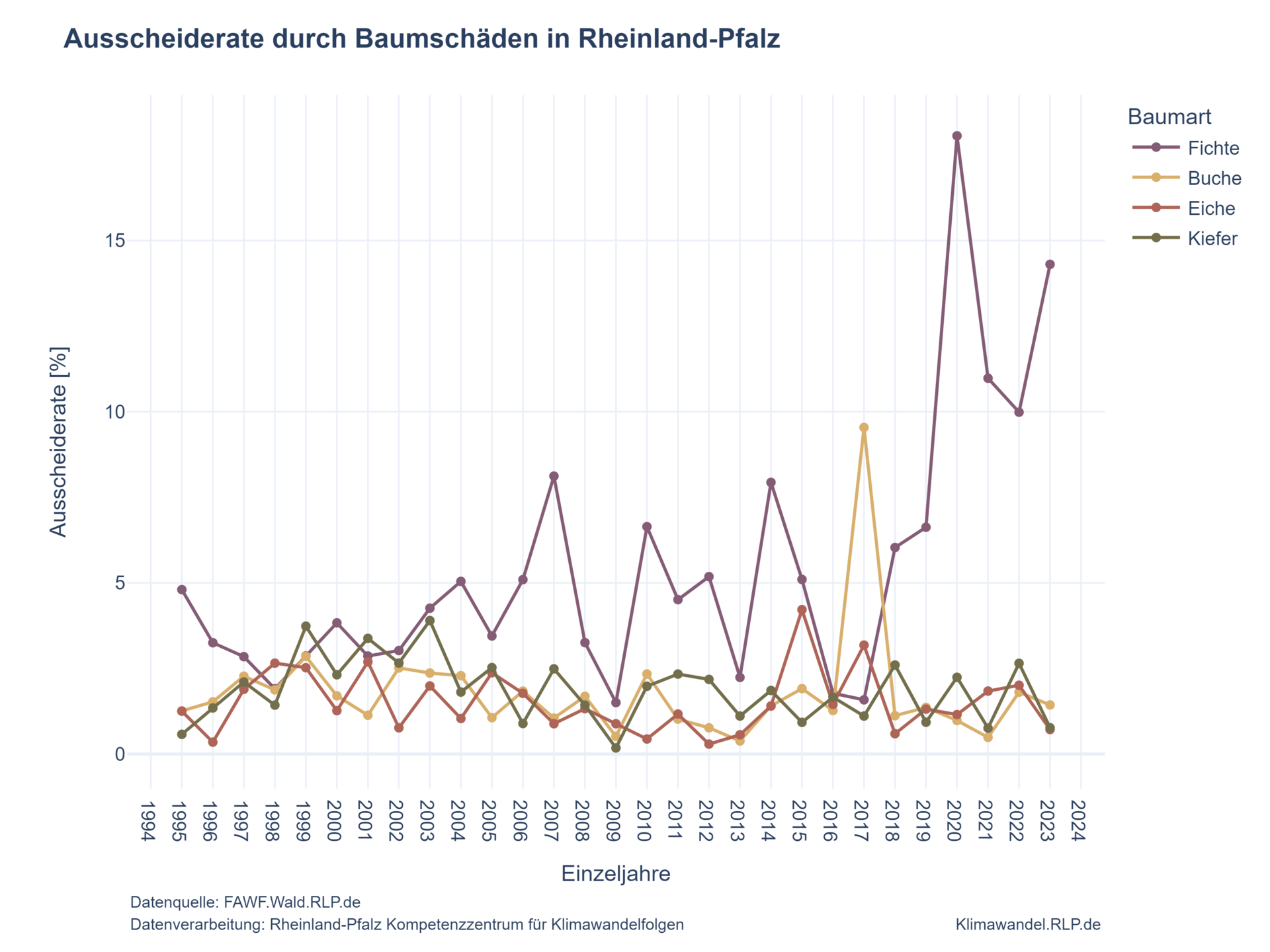 Die Graphik zeigt die Ausscheiderate durch Baumschäden in Rheinland-Pfalz in der Periode 1994 bis 2024 für die Baumarten Fichte, Buche, Eiche und Kiefer. In dieser Zeitreihe zeigt die Ausscheiderate nur für die Fichte eine deutliche Zunahme, mit einem besonders hohen Anteil ab dem Jahr 2020 um rund 20 %. Bei der Buche ist nur im Jahr 2017 eine große Ausscheiderate von etwa 9 % zu erkennen. Bei den anderen Baumarten liegt die Ausscheiderate relativ konstant bei etwa 2 bis 3 %.