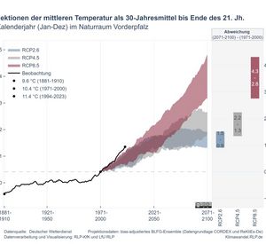 Das Bild zeigt eine Projektion der mittleren Temperatur als 30-Jahres Mittel im Naturraum Vorderpfalz