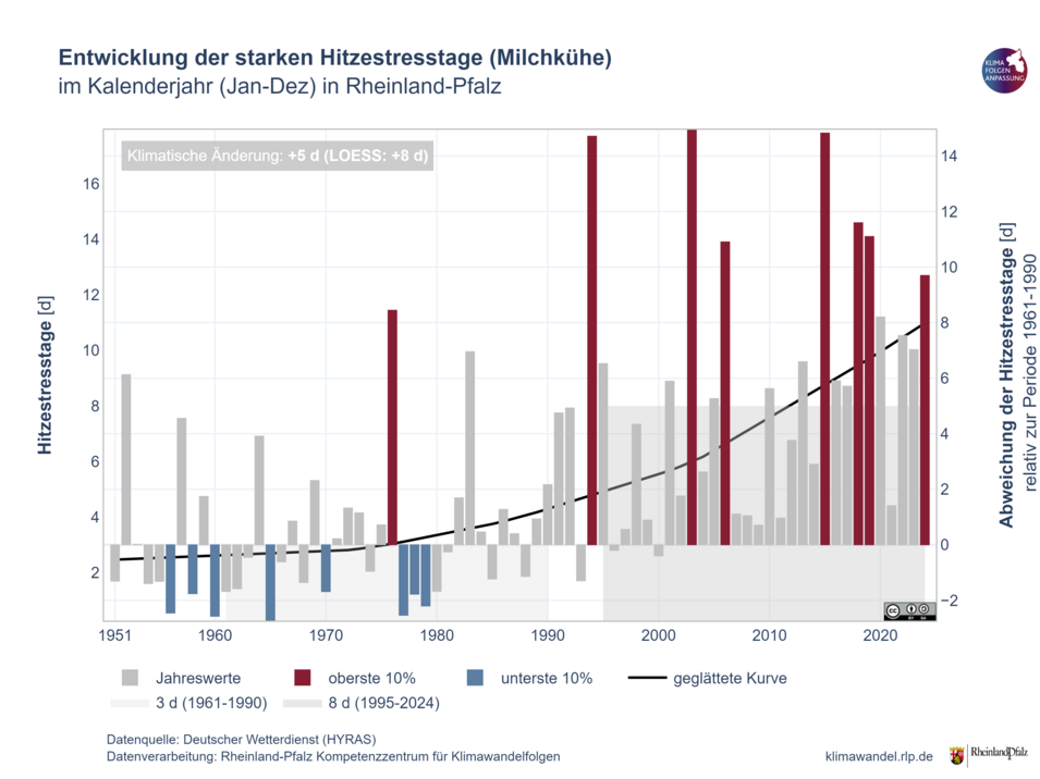 Das Balkendiagramm zeigt die Entwicklung der starken Hitzestresstage  (Tage mit THI zwischen 70 und 80) pro Jahr von 1951 bis 2020.  Die klimatische Änderung der letzten und ersten 30 Jahre beträgt  +4 Tage von im Mittel 4 Tage auf 8 Tage pro Jahr.  Die roten und blauen Balken zeigen die 10% obersten und untersten Jahre des Zeitraums.   An Hand der schwarzen geglätteten Kurve ist besonders die starke Zunahme der letzten Jahre ersichtlich.