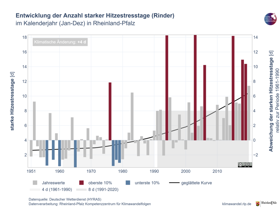 Das Balkendiagramm zeigt die Entwicklung der starken Hitzestresstage  (Tage mit THI zwischen 70 und 80) pro Jahr von 1951 bis 2020.  Die klimatische Änderung der letzten und ersten 30 Jahre beträgt  +4 Tage von im Mittel 4 Tage auf 8 Tage pro Jahr.  Die roten und blauen Balken zeigen die 10% obersten und untersten Jahre des Zeitraums.   An Hand der schwarzen geglätteten Kurve ist besonders die starke Zunahme der letzten Jahre ersichtlich.