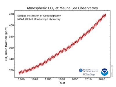 Die Graphik zeigt die Entwicklung des CO2-Gehalts in der Atmosphäre, gemessen am Mount Mauna Loa auf Hawaii Die Graphik zeigt die Entwicklung des CO2-Gehalts in der Atmosphäre, gemessen am Mount Mauna Loa auf Hawaii