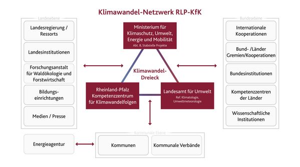 Die Abbildung veranschaulicht das Klimawandeldreieck Rheinland-Pfalz in der Mitte mit den Hauptakteuren Ministerium, Landesamt für Umwelt und uns. Am Rand sind verschiedene Akteure aufgeführt, die zusätzlich relevant sind, wie Kommunen, Hochschulen und viele mehr.