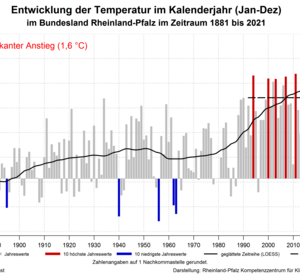 Entwicklung der Temperatur im Kalenderjahr in Rheinland-Pfalz im Zeitraum 1881 bis 2021