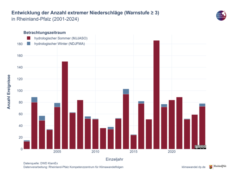 Die Abbildung zeigt eine Zeitreihe von 2001-2024 in Form von Balkendiagrammen. Jeder Balken steht dabei für die Anzahl der Starkregenereignisse mit Warnstufe größer gleich 3 in Rheinland-Pfalz in einem Kalenderjahr. Die Werte gehen dabei von 0 Ereignissen pro Jahr bis 180 Ereignisse pro Jahr. Als weitere Information ist jeder dieser Balken mit Hilfe einer Farbgebung in hydrologischen Sommer und hydrologischen Winter unterteilt, abhängig davon, wann das Starkregenereignis aufgetreten ist. Die kurze Zeitreihe erlaubt keine Trendaussage. Die beiden Jahre mit den meisten beobachteten Starkregenereignissen sind 2006 mit knapp 150 und 2018 mit knapp 180 Ereignissen pro Jahr. Deutlich zu sehen ist jedoch, dass fast alle Ereignisse im hydrologischen Sommer auftreten. Die Abbildung zeigt eine Zeitreihe von 2001-2024 in Form von Balkendiagrammen. Jeder Balken steht dabei für die Anzahl der Starkregenereignisse mit Warnstufe größer gleich 3 in Rheinland-Pfalz in einem Kalenderjahr. Die Werte gehen dabei von 0 Ereignissen pro Jahr bis 180 Ereignisse pro Jahr. Als weitere Information ist jeder dieser Balken mit Hilfe einer Farbgebung in hydrologischen Sommer und hydrologischen Winter unterteilt, abhängig davon, wann das Starkregenereignis aufgetreten ist. Die kurze Zeitreihe erlaubt keine Trendaussage. Die beiden Jahre mit den meisten beobachteten Starkregenereignissen sind 2006 mit knapp 150 und 2018 mit knapp 180 Ereignissen pro Jahr. Deutlich zu sehen ist jedoch, dass fast alle Ereignisse im hydrologischen Sommer auftreten.
