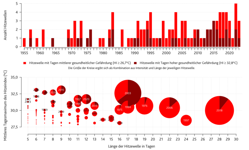 Die Abbildung ist zweigeteilt. Die obere Abbildung ist ein Balkendiagramm, wobei die Höhe der Balken für die Anzahl der Hitzewellen pro Jahr von 1955-2023 steht. Die untere Grafik ist eine Kombination von Kreisen aufgetragen in einem Diagramm Tagesmaximum (y-Achse) gegen Lände der Hitzewelle (x-Achse). Je größer ein Kreis, je länger bzw. intensiver war die Hitzewelle.