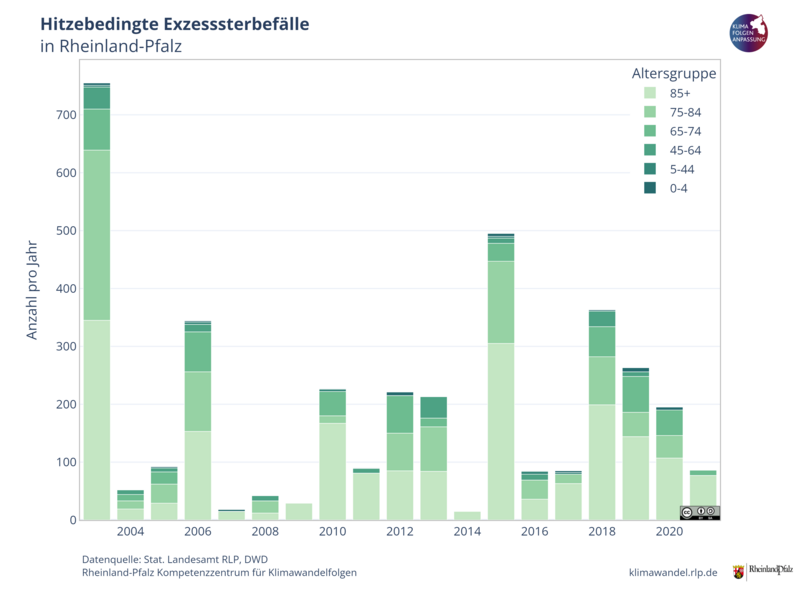 Die Graphik zeigt die Anzahl der hitzebedingten Exzesssterbefälle in den Jahren 2003 bis 2021 unterteilt in die Altersgruppen 0-4, 5-44, 45-64, 65-74, 75-84 und 85+. Besonders hoch waren die Todesfälle 2003 mit etwa 850 Fällen, 2006 (etwa 375), 2015 (über 500), 2018 (etwa 350) und 2019 (etwa 300). Die Graphik zeigt die Anzahl der hitzebedingten Exzesssterbefälle in den Jahren 2003 bis 2021 unterteilt in die Altersgruppen 0-4, 5-44, 45-64, 65-74, 75-84 und 85+. Besonders hoch waren die Todesfälle 2003 mit etwa 850 Fällen, 2006 (etwa 375), 2015 (über 500), 2018 (etwa 350) und 2019 (etwa 300).
