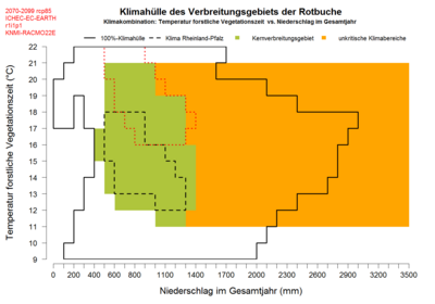 Die Abbildung zeigt die Klimahülle der Rotbuche (Fagus-sylvatica) für die Temperatur in der forstlichen Vegetationszeit (y-Achse) und des Jahresniederschlages (x-Achse). Der grüne Bereich deutet Haupt-Kombinationen der beiden Klimaparameter an. Der gelbe Bereich kommt zwar nicht vor, würde den Bäumen jedoch nicht schaden. Die schwarze Linie ist die Einhüllende der möglichen beobachteten Kombinationen in RLP und der rot gestrichelte Bereich für eine Projektion zum Ende des Jahrhunderts. Die Abbildung zeigt die Klimahülle der Rotbuche (Fagus-sylvatica) für die Temperatur in der forstlichen Vegetationszeit (y-Achse) und des Jahresniederschlages (x-Achse). Der grüne Bereich deutet Haupt-Kombinationen der beiden Klimaparameter an. Der gelbe Bereich kommt zwar nicht vor, würde den Bäumen jedoch nicht schaden. Die schwarze Linie ist die Einhüllende der möglichen beobachteten Kombinationen in RLP und der rot gestrichelte Bereich für eine Projektion zum Ende des Jahrhunderts.