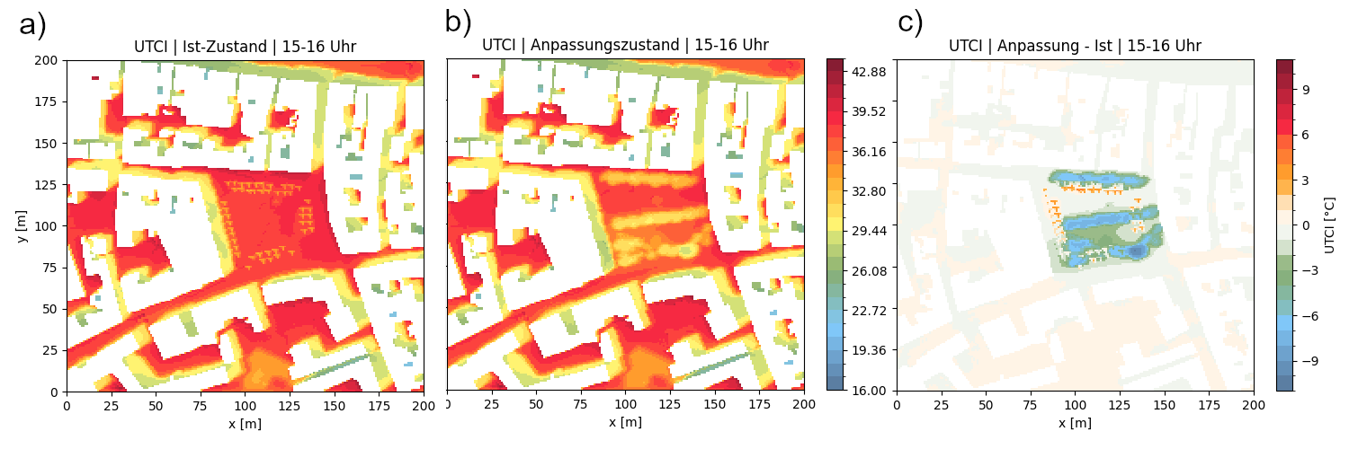 Dargestellt sind Ergebnisse von Computersimulationen für den a) Ist-Zustand, b) den angepassten Zustend und c) die Different Anpassung - Ist-Zustand. Die gezeigte Größe ist der UTCI. Dieser ist eine biometeorologische Größe, die ein besseres Maß für den Einfluss auf den Menschen darstellt. Deutlich sind Unterschiede des UTCI in der Größenordnung von -6 bis -9 °C zu beobachten. Dargestellt sind Ergebnisse von Computersimulationen für den a) Ist-Zustand, b) den angepassten Zustend und c) die Different Anpassung - Ist-Zustand. Die gezeigte Größe ist der UTCI. Dieser ist eine biometeorologische Größe, die ein besseres Maß für den Einfluss auf den Menschen darstellt. Deutlich sind Unterschiede des UTCI in der Größenordnung von -6 bis -9 °C zu beobachten.