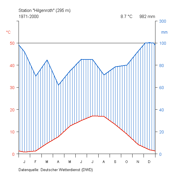 Die Abbildung zeigt ein Klimadiagramm für die Periode 1971 bis 2000 für die Klimastation Hilgenroth, welche sich auf 295 m befindet. Erkennbar sind die Jahresverläufe der Temperatur und der Niederschlagssumme. Das Klima bleibt das ganze Jahr über humid. Die Temperatur ist mit etwas über 0 °C im Januar am niedrigsten und erreicht im Juli bei etwa 18 °C ihr Maximum. Die Niederschlagssumme ist im März und April am geringsten und im Dezember am höchsten. Die mittlere Jahrestemperatur liegt bei 8,7 °C, während die Jahressumme der Niederschläge 982 mm beträgt. Die Abbildung zeigt ein Klimadiagramm für die Periode 1971 bis 2000 für die Klimastation Hilgenroth, welche sich auf 295 m befindet. Erkennbar sind die Jahresverläufe der Temperatur und der Niederschlagssumme. Das Klima bleibt das ganze Jahr über humid. Die Temperatur ist mit etwas über 0 °C im Januar am niedrigsten und erreicht im Juli bei etwa 18 °C ihr Maximum. Die Niederschlagssumme ist im März und April am geringsten und im Dezember am höchsten. Die mittlere Jahrestemperatur liegt bei 8,7 °C, während die Jahressumme der Niederschläge 982 mm beträgt.