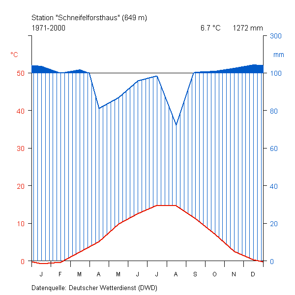 Die Abbildung zeigt ein Klimadiagramm für die Periode 1971 bis 2000 für die Klimastation Schneifelforsthaus, welche sich auf 649 m befindet. Erkennbar sind die Jahresverläufe der Temperatur und der Niederschlagssumme. Es handelt sich in allen Monaten um humides Klima. Die Temperatur ist mit etwas unter 0 °C im Januar am niedrigsten und erreicht im Juli und August bei etwa 15 °C ihr Maximum. Die Niederschlagssumme ist im August am geringsten und im Dezember und Januar am höchsten. Die mittlere Jahrestemperatur liegt bei 6,7 °C, während die Jahressumme der Niederschläge 1272 mm beträgt. Die Abbildung zeigt ein Klimadiagramm für die Periode 1971 bis 2000 für die Klimastation Schneifelforsthaus, welche sich auf 649 m befindet. Erkennbar sind die Jahresverläufe der Temperatur und der Niederschlagssumme. Es handelt sich in allen Monaten um humides Klima. Die Temperatur ist mit etwas unter 0 °C im Januar am niedrigsten und erreicht im Juli und August bei etwa 15 °C ihr Maximum. Die Niederschlagssumme ist im August am geringsten und im Dezember und Januar am höchsten. Die mittlere Jahrestemperatur liegt bei 6,7 °C, während die Jahressumme der Niederschläge 1272 mm beträgt.