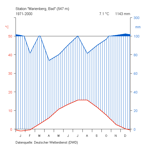 Die Abbildung zeigt ein Klimadiagramm für die Periode 1971 bis 2000 für die Klimastation Bad Marienberg, welche sich auf 547 m befindet. Erkennbar sind die Jahresverläufe der Temperatur und der Niederschlagssumme. Es handelt sich in allen Monaten um humides Klima. Die Temperatur ist mit etwas unter 0 °C im Januar am niedrigsten und erreicht im Juli und August bei etwa 16 °C ihr Maximum. Die Niederschlagssumme ist im März und April am geringsten und im Dezember am höchsten. Die mittlere Jahrestemperatur liegt bei 7,1 °C, während die Jahressumme der Niederschläge 1143 mm beträgt. Die Abbildung zeigt ein Klimadiagramm für die Periode 1971 bis 2000 für die Klimastation Bad Marienberg, welche sich auf 547 m befindet. Erkennbar sind die Jahresverläufe der Temperatur und der Niederschlagssumme. Es handelt sich in allen Monaten um humides Klima. Die Temperatur ist mit etwas unter 0 °C im Januar am niedrigsten und erreicht im Juli und August bei etwa 16 °C ihr Maximum. Die Niederschlagssumme ist im März und April am geringsten und im Dezember am höchsten. Die mittlere Jahrestemperatur liegt bei 7,1 °C, während die Jahressumme der Niederschläge 1143 mm beträgt.